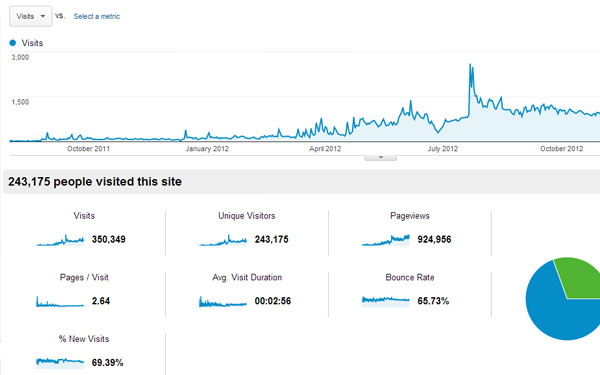 Google Analytics SEO Rankings