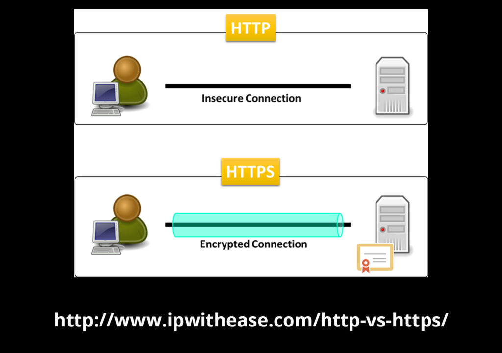 HTTP Vs HTTPS