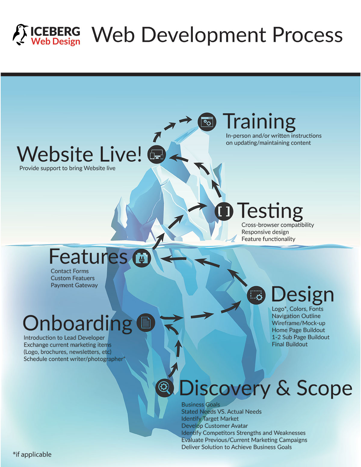 Icebergwebdesignprocess