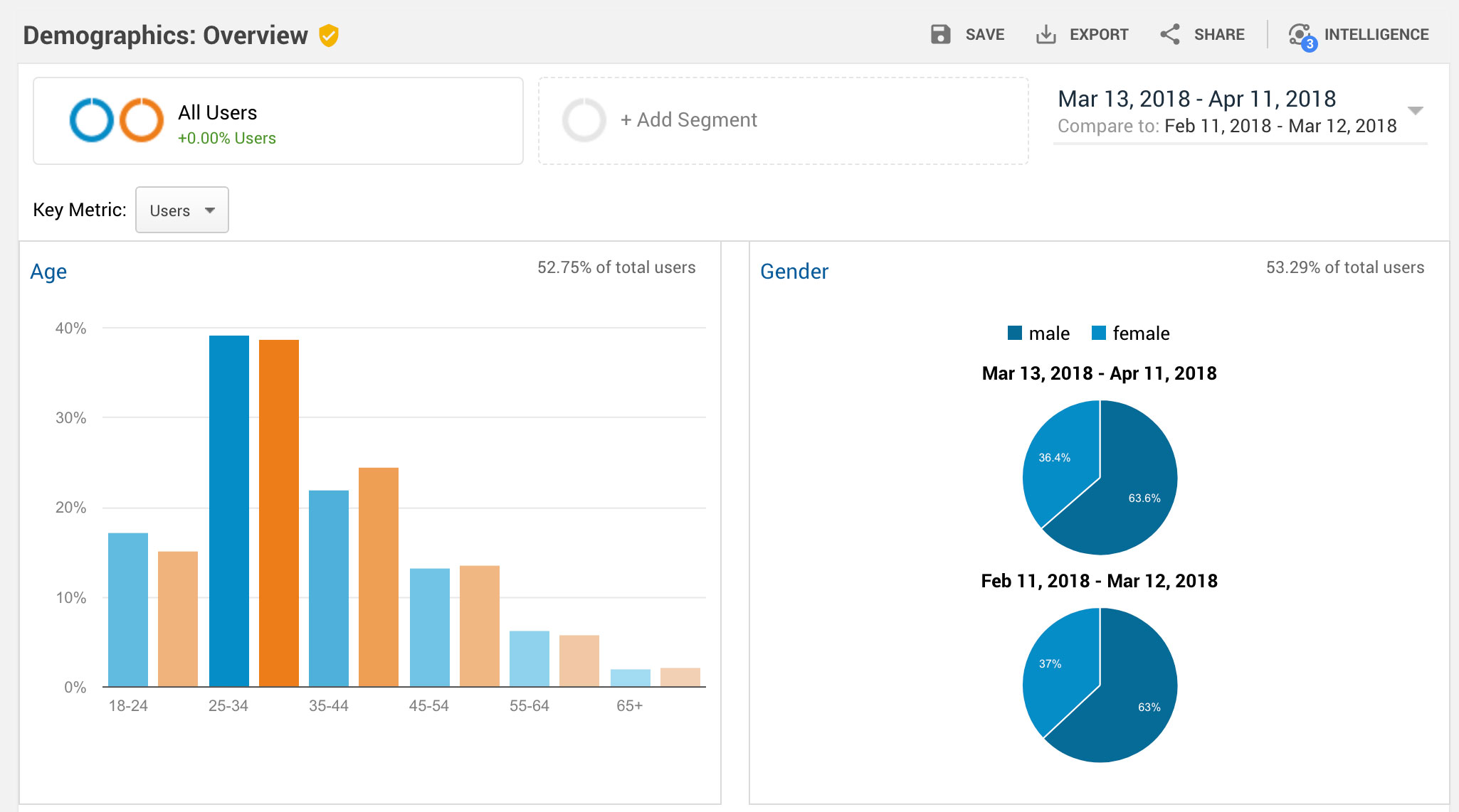 User Demographics