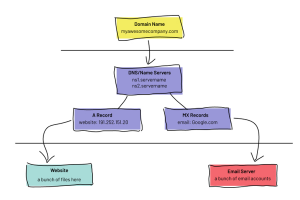 Dns Diagram